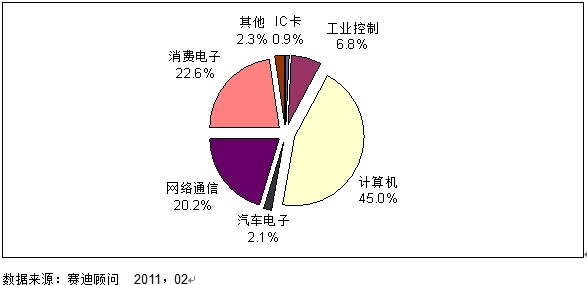 2010年中国集成电路市场强势反弹 规模达7349.5亿元，技术革新与产业链崛起