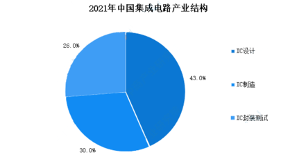 2023年集成电路板市场分析 我国集成电路板产业如何拓展市场渠道？